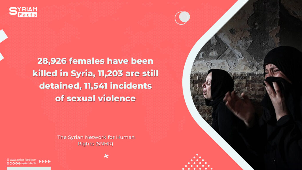 28,926 females have been killed in Syria, 11,203 are still detained, 11,541 incidents of sexual violence