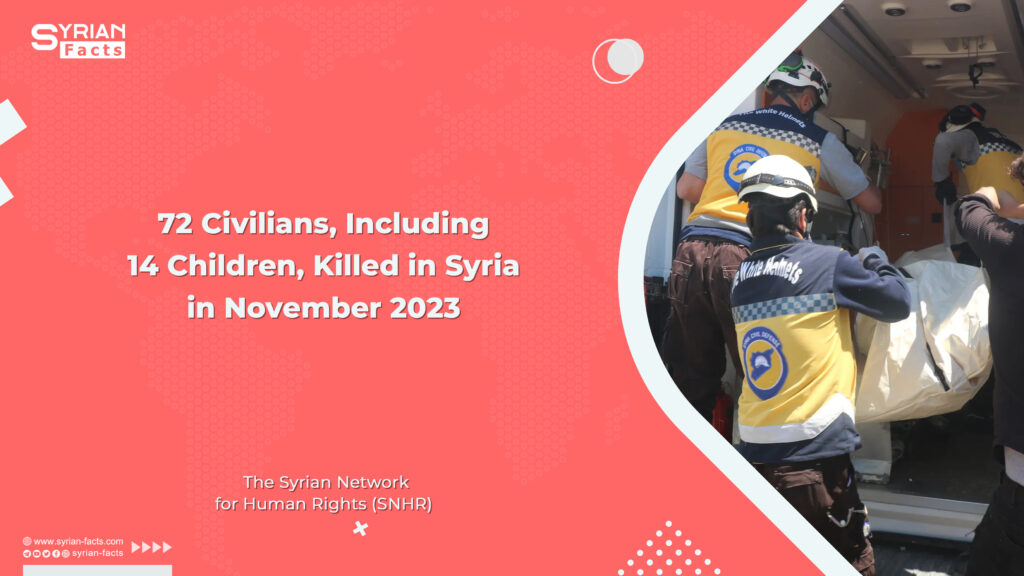 72 Civilians, Including 14 Children, Killed in Syria in November 2023