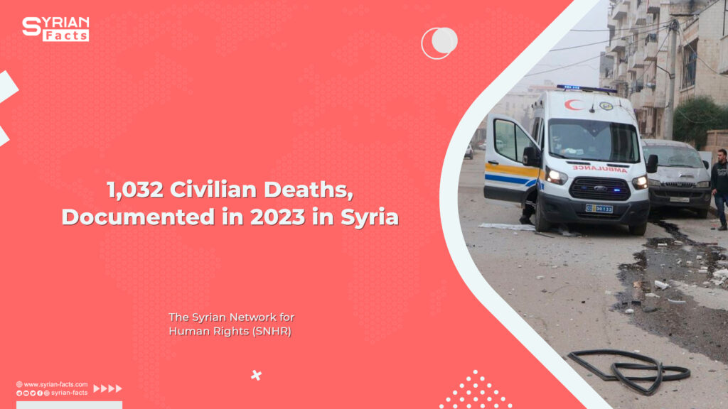 1,032 Civilian Deaths, Documented in 2023 in Syria